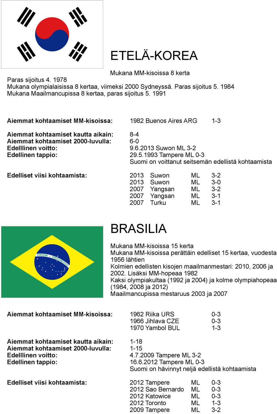 5.1993 Tampere ML 0-3 Suomi on voittanut seitsemän edellistä kohtaamista Edelliset viisi kohtaamista: 2013 Suwon ML 3-2 2013 Suwon ML 3-0 2007 Yangsan ML 3-2 2007 Yangsan ML 3-1 2007 Turku ML 3-1