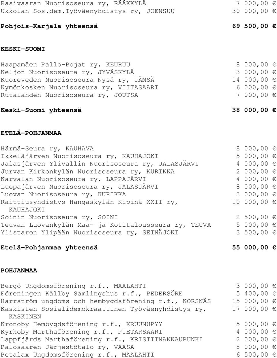ry, JÄMSÄ 14 000,00 Kymönkosken Nuorisoseura ry, VIITASAARI 6 000,00 Rutalahden Nuorisoseura ry, JOUTSA 7 000,00 Keski-Suomi yhteensä 38 000,00 ETELÄ-POHJANMAA Härmä-Seura ry, KAUHAVA 8 000,00