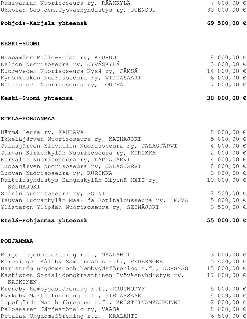 ry, JÄMSÄ 14 000,00 Kymönkosken Nuorisoseura ry, VIITASAARI 6 000,00 Rutalahden Nuorisoseura ry, JOUTSA 7 000,00 Keski-Suomi yhteensä 38 000,00 ETELÄ-POHJANMAA Härmä-Seura ry, KAUHAVA 8 000,00