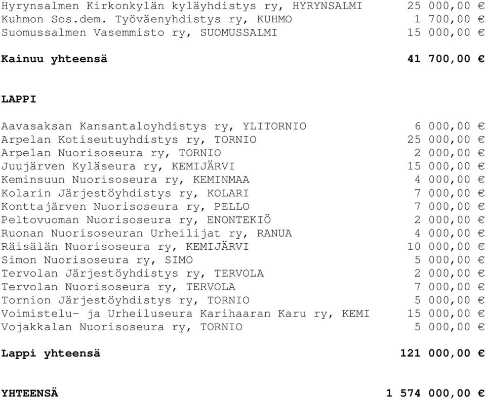 TORNIO 25 000,00 Arpelan Nuorisoseura ry, TORNIO 2 000,00 Juujärven Kyläseura ry, KEMIJÄRVI 15 000,00 Keminsuun Nuorisoseura ry, KEMINMAA 4 000,00 Kolarin Järjestöyhdistys ry, KOLARI 7 000,00