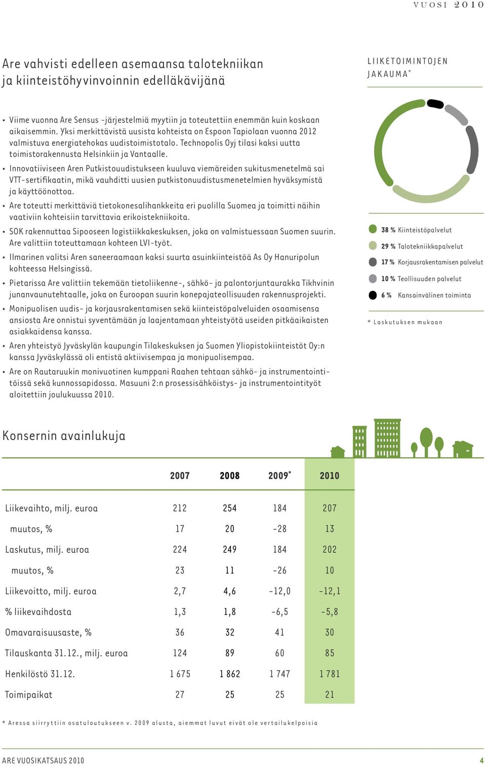 Technopolis Oyj tilasi kaksi uutta toimistorakennusta Helsinkiin ja Vantaalle.