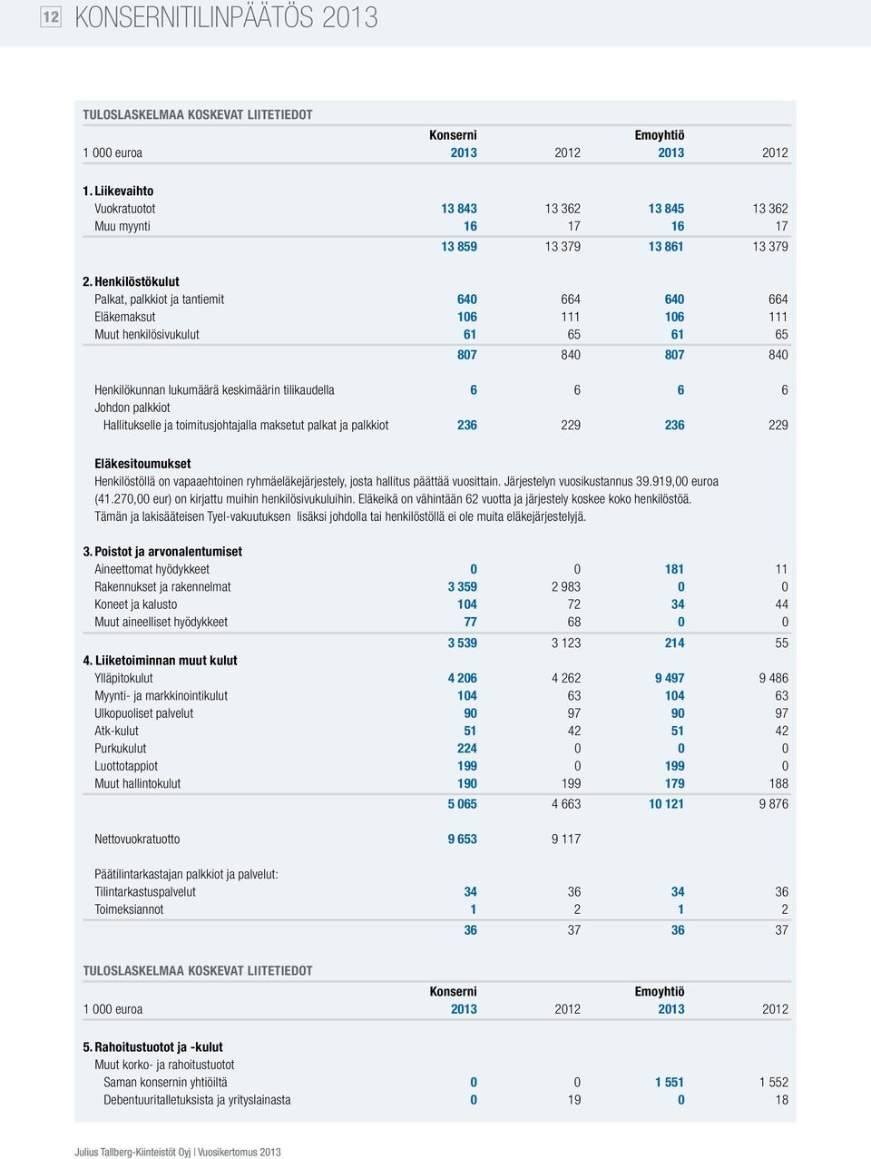 Henkilöstökulut Palkat, palkkiot ja tantiemit 640 664 640 664 Eläkemaksut 106 111 106 111 Muut henkilösivukulut 61 65 61 65 807 840 807 840 Henkilökunnan lukumäärä keskimäärin tilikaudella 6 6 6 6