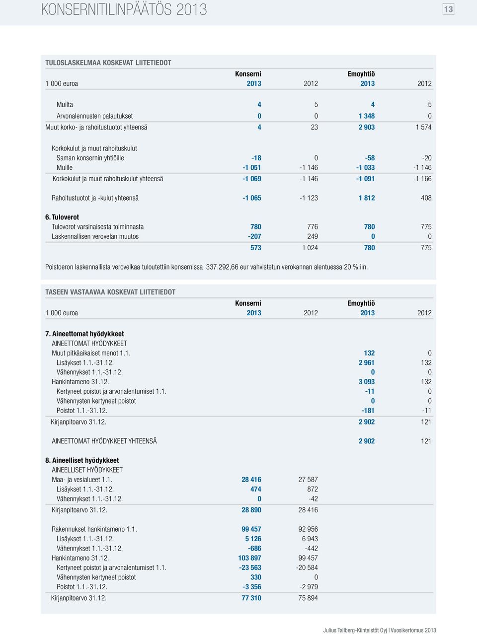 Rahoitustuotot ja -kulut yhteensä -1 065-1 123 1 812 408 6.