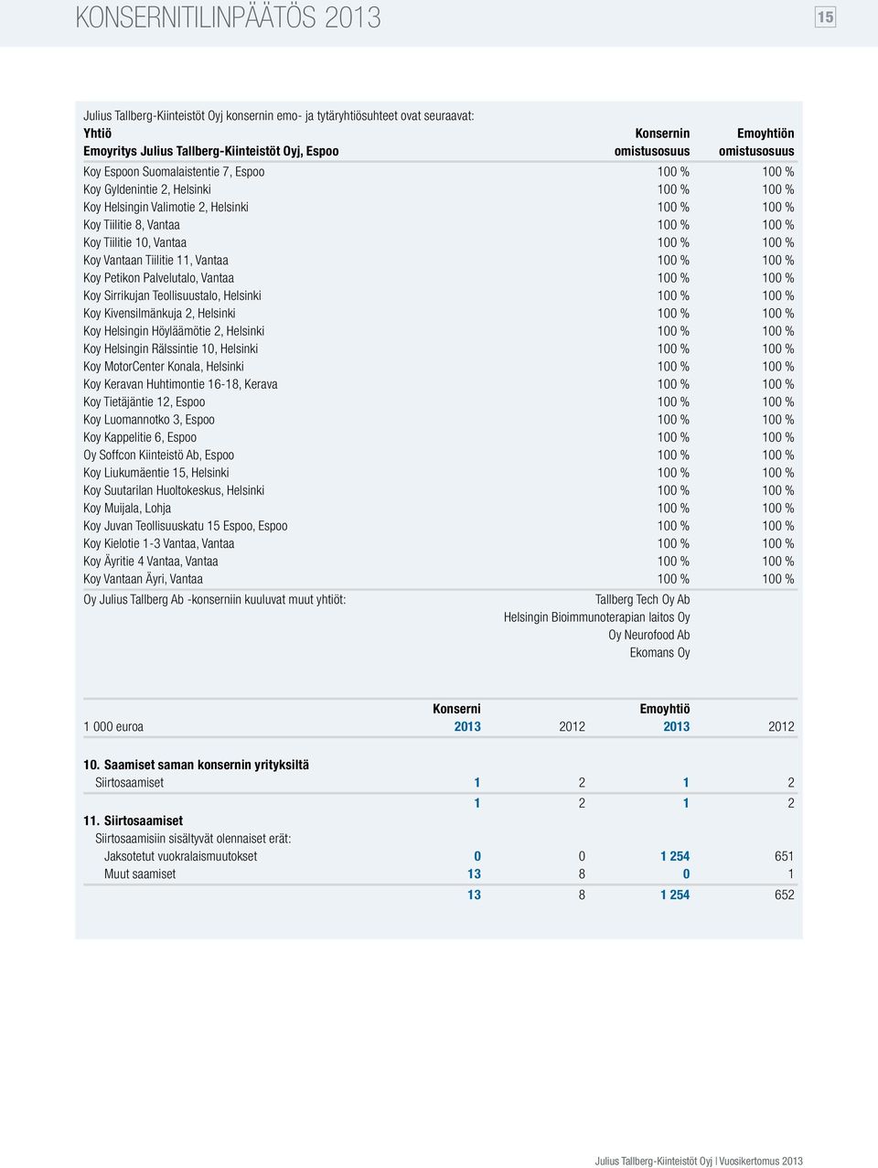 10, Vantaa 100 % 100 % Koy Vantaan Tiilitie 11, Vantaa 100 % 100 % Koy Petikon Palvelutalo, Vantaa 100 % 100 % Koy Sirrikujan Teollisuustalo, Helsinki 100 % 100 % Koy Kivensilmänkuja 2, Helsinki 100