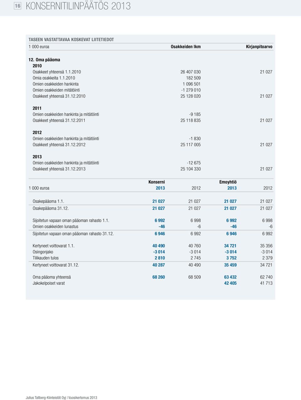 12.2012 25 117 005 21 027 2013 Omien osakkeiden hankinta ja mitätöinti -12 675 Osakkeet yhteensä 31.12.2013 25 104 330 21 027 Konserni Emoyhtiö 1 000 euroa 2013 2012 2013 2012 Osakepääoma 1.1. 21 027 21 027 21 027 21 027 Osakepääoma 31.