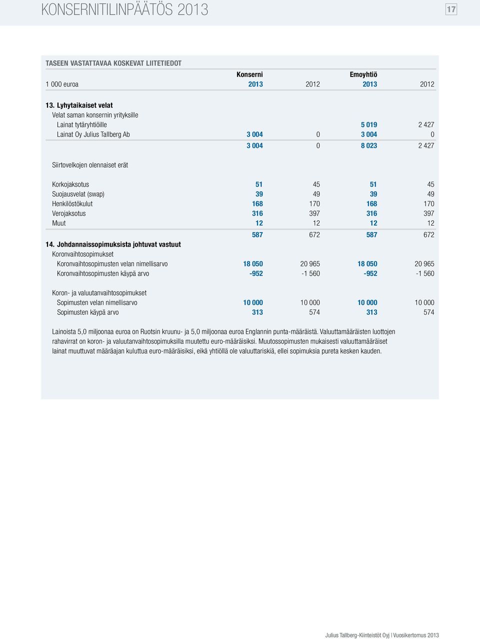 51 45 51 45 Suojausvelat (swap) 39 49 39 49 Henkilöstökulut 168 170 168 170 Verojaksotus 316 397 316 397 Muut 12 12 12 12 587 672 587 672 14.