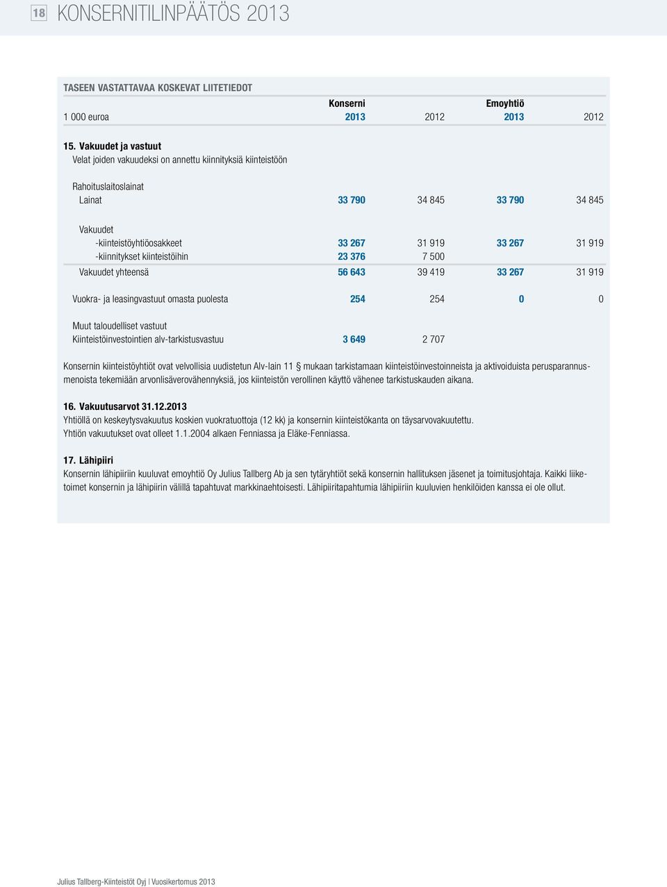 -kiinnitykset kiinteistöihin 23 376 7 500 Vakuudet yhteensä 56 643 39 419 33 267 31 919 Vuokra- ja leasingvastuut omasta puolesta 254 254 0 0 Muut taloudelliset vastuut Kiinteistöinvestointien