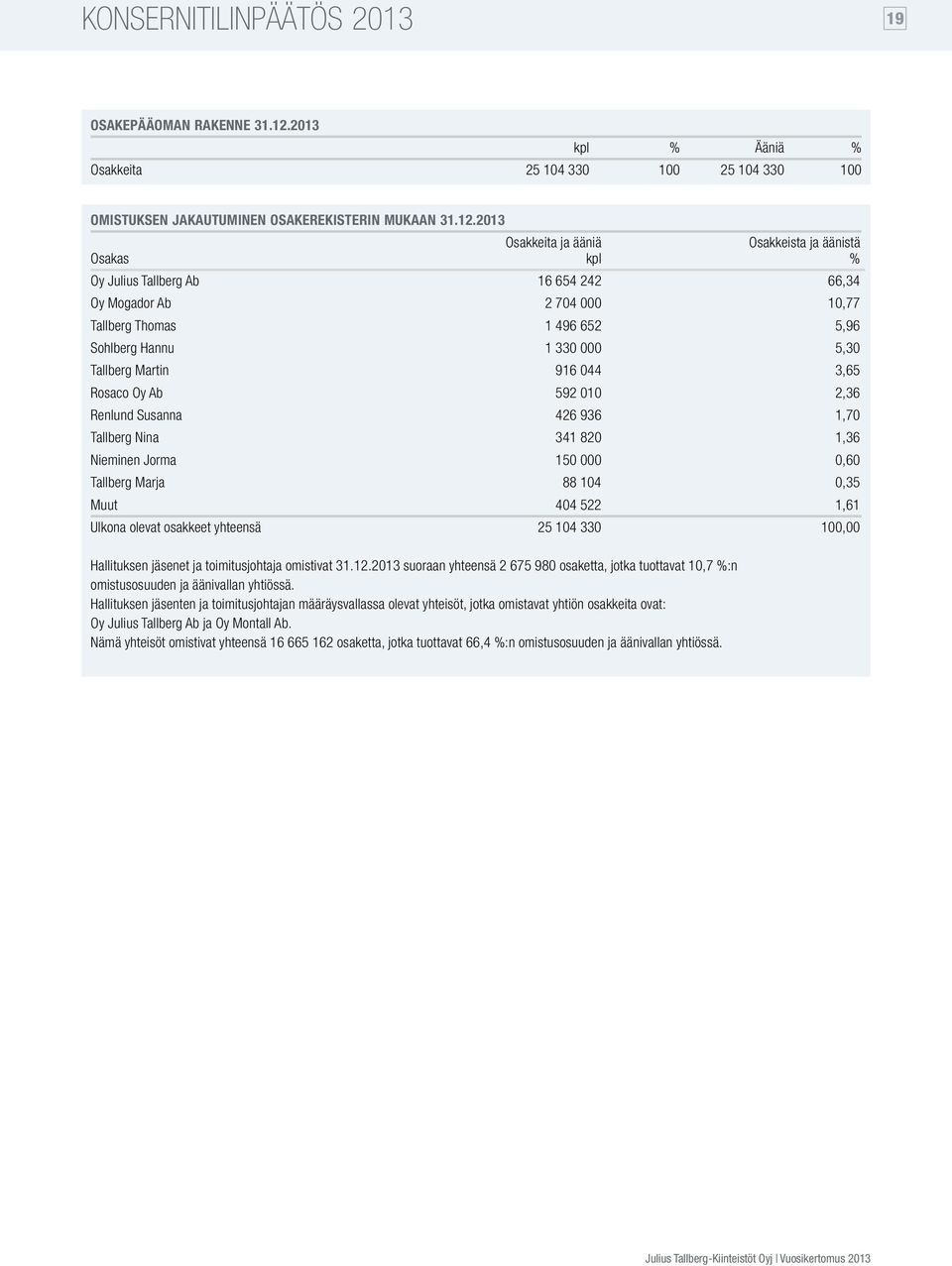 2013 Osakkeita ja ääniä Osakkeista ja äänistä Osakas kpl % Oy Julius Tallberg Ab 16 654 242 66,34 Oy Mogador Ab 2 704 000 10,77 Tallberg Thomas 1 496 652 5,96 Sohlberg Hannu 1 330 000 5,30 Tallberg