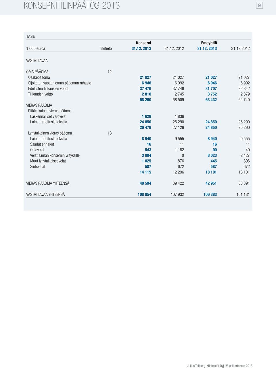 12 2012 VASTATTAVAA OMA PÄÄOMA 12 Osakepääoma 21 027 21 027 21 027 21 027 Sijoitetun vapaan oman pääoman rahasto 6 946 6 992 6 946 6 992 Edellisten tilikausien voitot 37 476 37 746 31 707 32 342