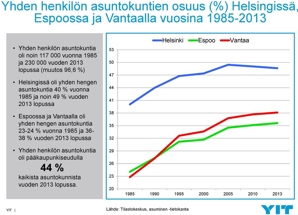 yhden hengen asuntokuntia 23-24 % vuonna 1985 ja 36-38 % vuoden 2013 lopussa Yhden henkilön asuntokuntia oli pääkaupunkiseudulla 44 % kaikista asuntokunnista