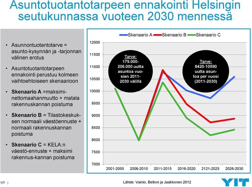 000 uutta asuntoa vuosien 2011-2030 välillä Tarve: 8420-10590 uutta asuntoa per vuosi (2011-2030) Skenaario A =maksiminettomaahanmuutto + matala rakennuskannan poistuma 10000 9500 Skenaario B =