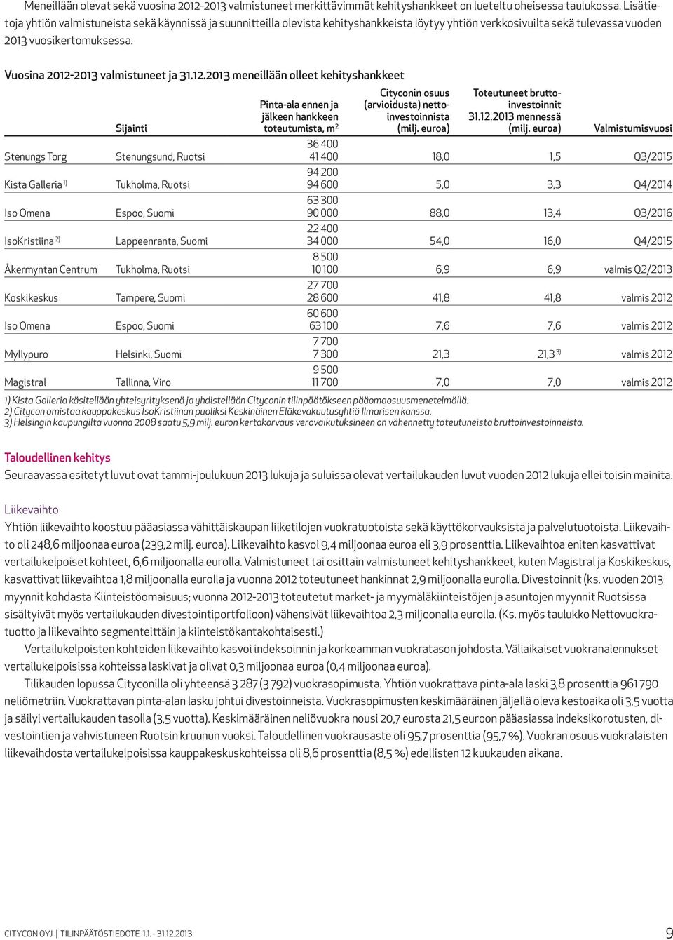 Vuosina 2012-2013 valmistuneet ja 31.12.2013 meneillään olleet kehityshankkeet Sijainti Pinta-ala ennen ja jälkeen hankkeen toteutumista, m 2 Cityconin osuus (arvioidusta) nettoinvestoinnista (milj.