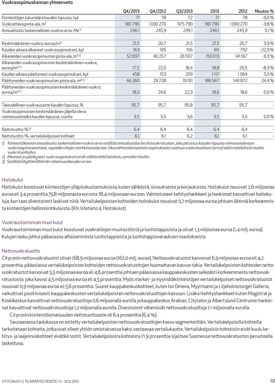 vuokrasopimukset, kpl 163 195 156 611 792-22,9 % Alkaneiden vuokrasopimusten pinta-ala, m² 2) 52 697 40 257 26 507 150 013 141 167 6,3 % Alkaneiden vuokrasopimusten keskimääräinen vuokra, euroa/m² 2)