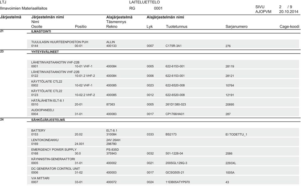 2 VHF-2 400085 0012 622-6520-008 12191 HÄTÄLÄHETIN ELT-8.1 0010 20-01 87363 261D1380-023 20895 AUDIOPANEELI 0004 31-01 400083 CP1766HA01 287 24 SÄHKÖJÄRJESTELMÄ BATTERY 0153 20.02 ELT-8.