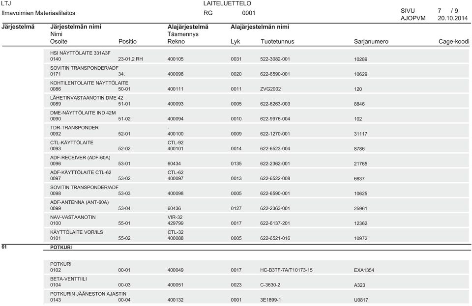 622-9976-004 102 TDR-TRANSPONDER 0092 52-01 - 400100 0009 622-1270-001 31117 CTL-KÄYTTÖLAITE 0093 52-02 CTL-92 400101 0014 622-6523-004 8786 ADF-RECEIVER (ADF-60A) 0096 53-01 60434 0135 622-2362-001