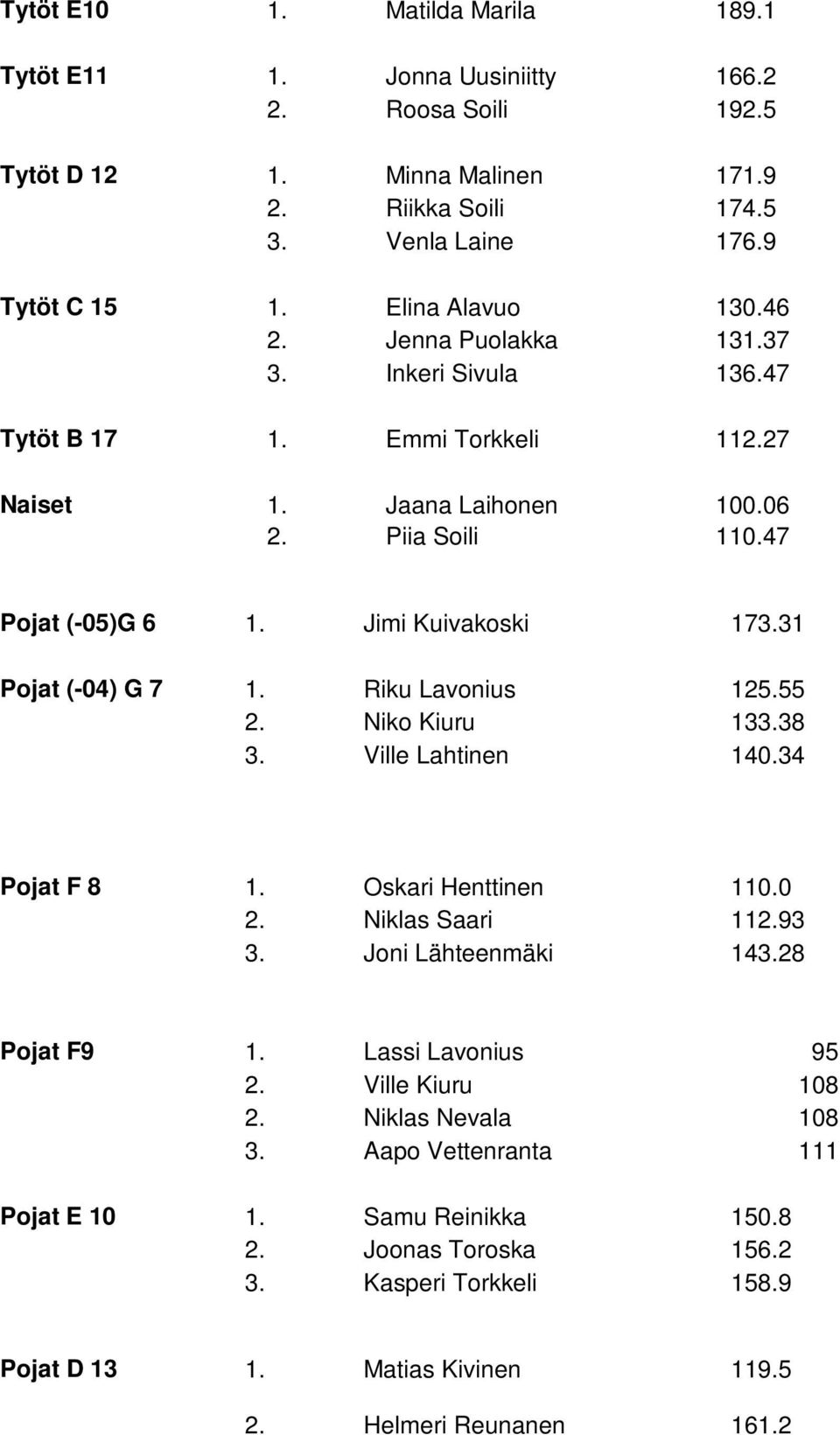 31 Pojat (-04) G 7 1. Riku Lavonius 125.55 2. Niko Kiuru 133.38 3. Ville Lahtinen 140.34 Pojat F 8 1. Oskari Henttinen 110.0 2. Niklas Saari 112.93 3. Joni Lähteenmäki 143.28 Pojat F9 1.