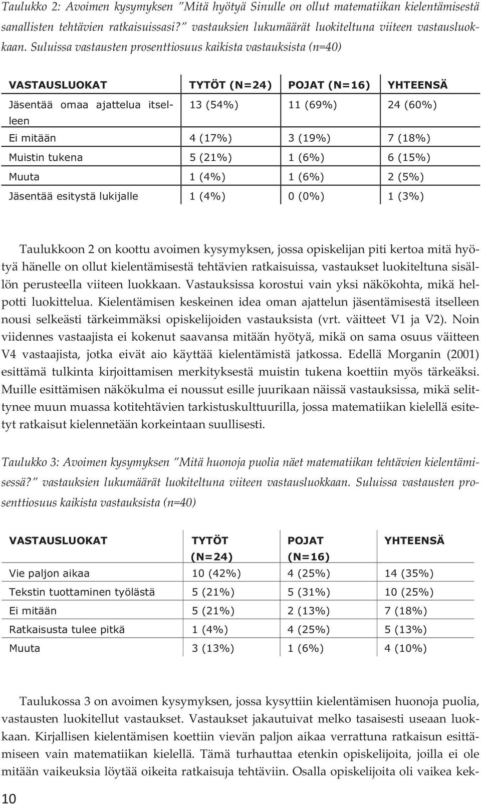 (18%) Muistin tukena 5 (21%) 1 (6%) 6 (15%) Muuta 1 (4%) 1 (6%) 2 (5%) Jäsentää esitystä lukijalle 1 (4%) 0 (0%) 1 (3%) Taulukkoon2onkoottuavoimenkysymyksen,jossaopiskelijanpitikertoamitähyö