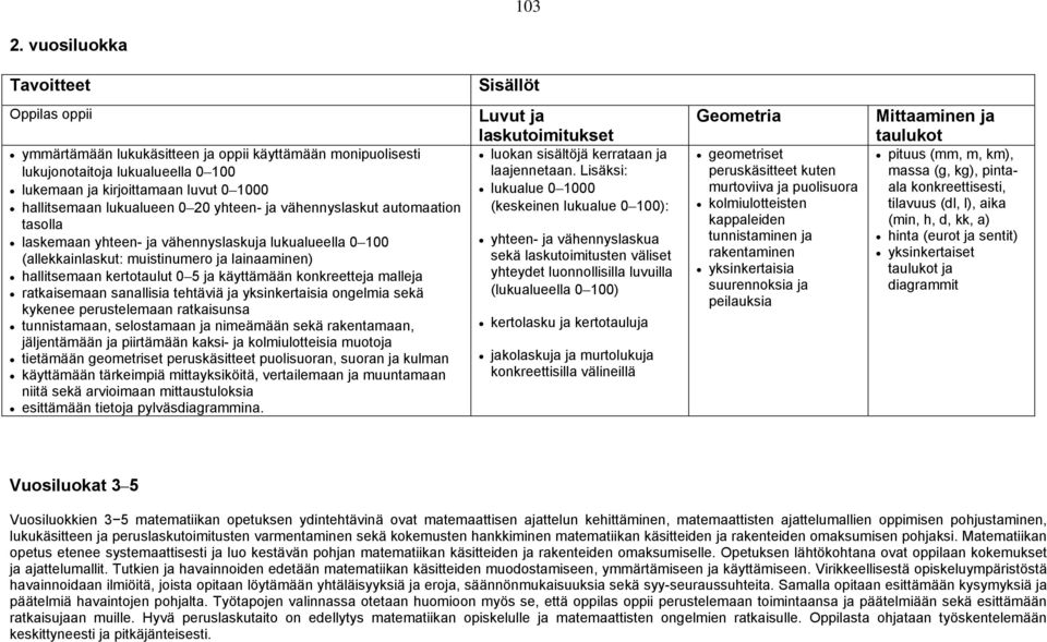 lukualueen 0 20 yhteen- ja vähennyslaskut automaation tasolla laskemaan yhteen- ja vähennyslaskuja lukualueella 0 100 (allekkainlaskut: muistinumero ja lainaaminen) hallitsemaan kertotaulut 0 5 ja