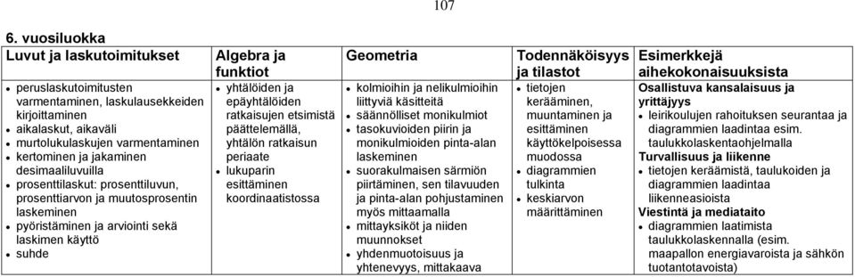 prosenttilaskut: prosenttiluvun, prosenttiarvon ja muutosprosentin laskeminen pyöristäminen ja arviointi sekä laskimen käyttö suhde Algebra ja funktiot yhtälöiden ja epäyhtälöiden ratkaisujen