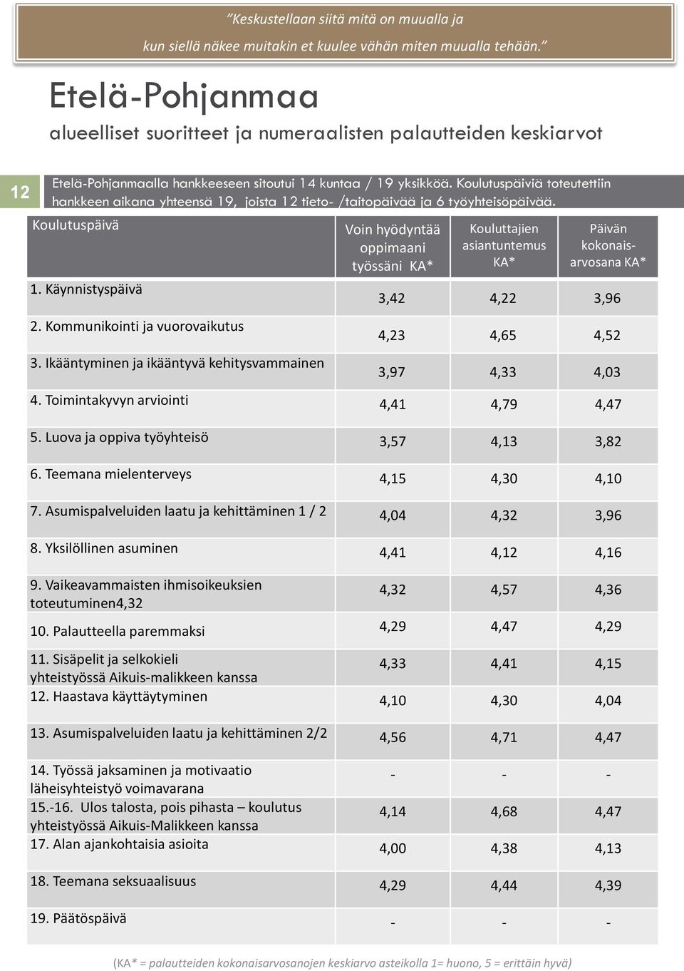 Koulutuspäiviä toteutettiin hankkeen aikana yhteensä 19, joista 12 tieto- ä ja 6 työyhteisöpäivää. Koulutuspäivä 1. Käynnistyspäivä 2. Kommunikointi ja vuorovaikutus 3.