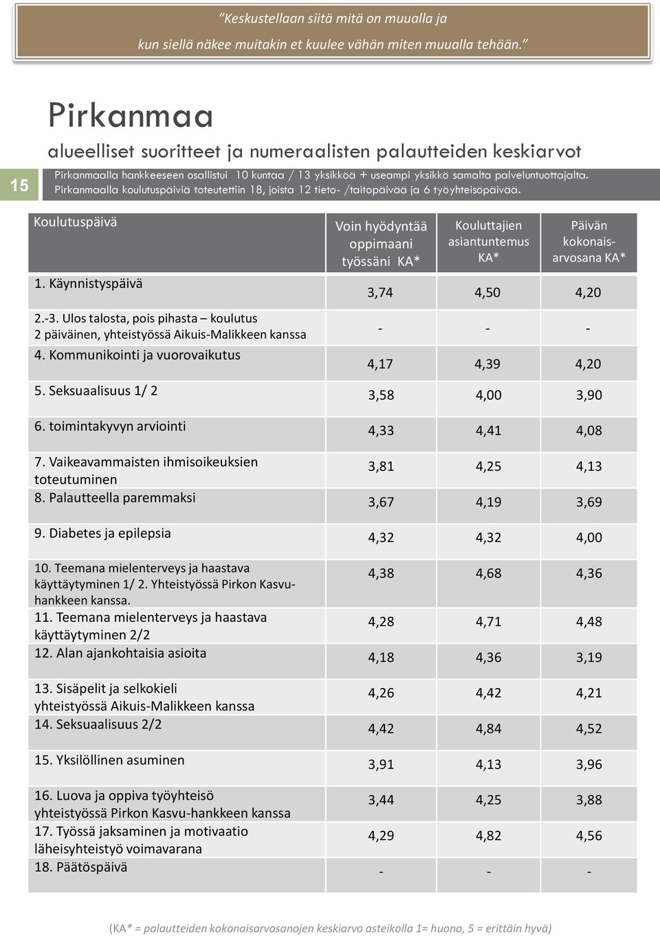 Pirkanmaalla koulutuspäiviä toteutettiin 18, joista 12 tieto- ä ja 6 työyhteisöpäivää. Koulutuspäivä 1. Käynnistyspäivä 2.-3.