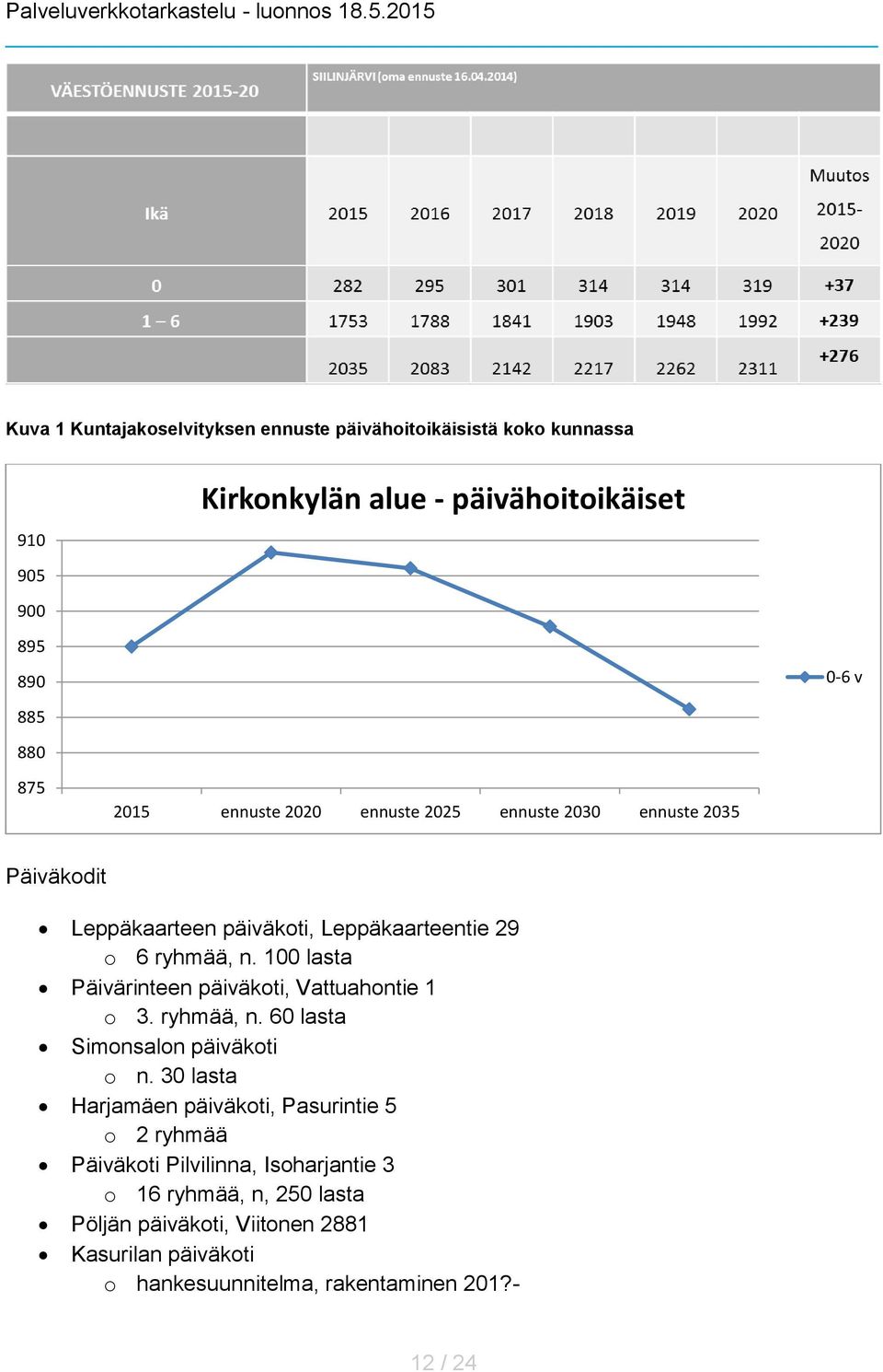 100 lasta Päivärinteen päiväkoti, Vattuahontie 1 o 3. ryhmää, n. 60 lasta Simonsalon päiväkoti o n.