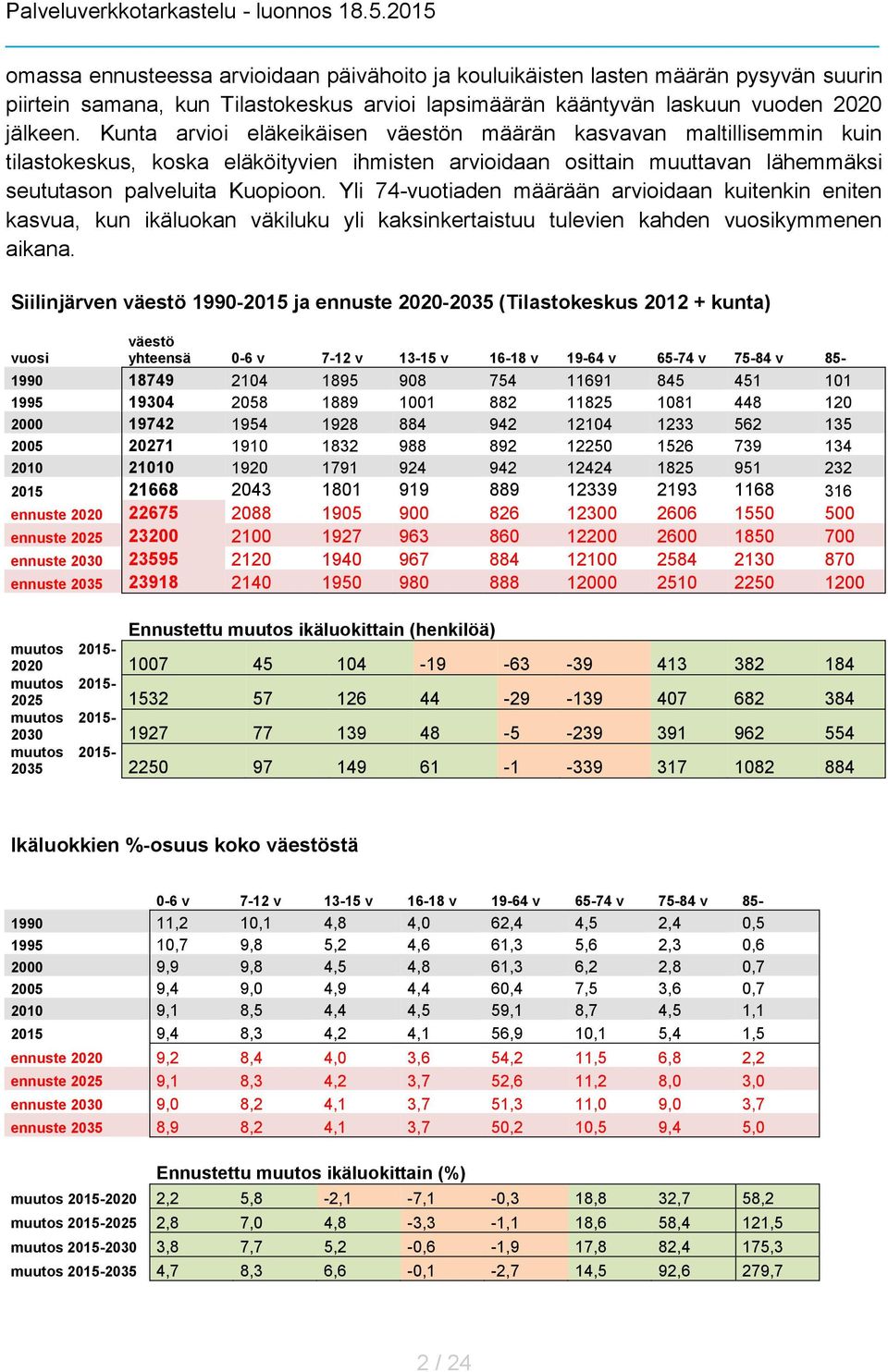 Yli 74-vuotiaden määrään arvioidaan kuitenkin eniten kasvua, kun ikäluokan väkiluku yli kaksinkertaistuu tulevien kahden vuosikymmenen aikana.