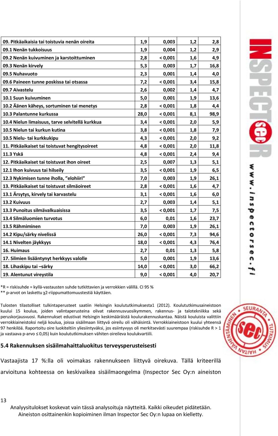 1 Suun kuivuminen 5,0 0,001 1,9 13,6 10.2 Äänen käheys, sortuminen tai menetys 2,8 < 0,001 1,8 4,4 10.3 Palantunne kurkussa 28,0 < 0,001 8,1 98,9 10.