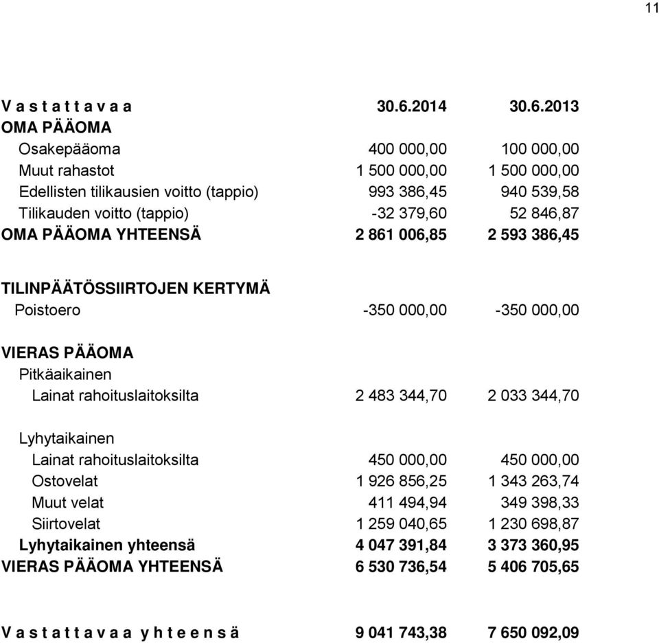 2013 OMA PÄÄOMA Osakepääoma 400 000,00 100 000,00 Muut rahastot 1 500 000,00 1 500 000,00 Edellisten tilikausien voitto (tappio) 993 386,45 940 539,58 Tilikauden voitto (tappio) -32 379,60