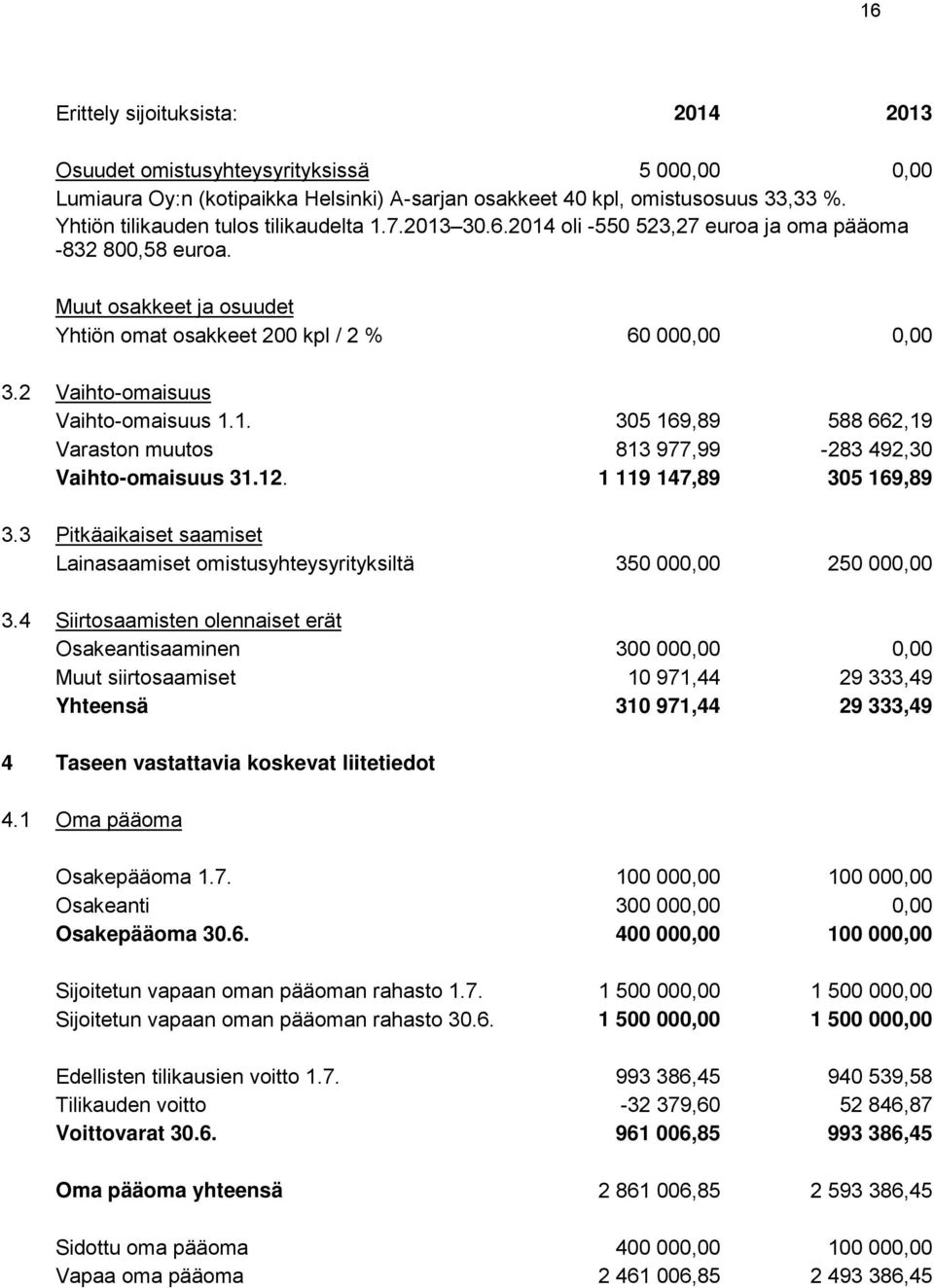 2 Vaihto-omaisuus Vaihto-omaisuus 1.1. 305 169,89 588 662,19 Varaston muutos 813 977,99-283 492,30 Vaihto-omaisuus 31.12. 1 119 147,89 305 169,89 3.