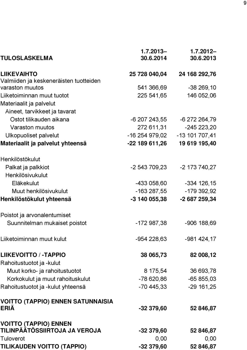 2013 LIIKEVAIHTO 25 728 040,04 24 168 292,76 Valmiiden ja keskeneräisten tuotteiden varaston muutos 541 366,69-38 269,10 Liiketoiminnan muut tuotot 225 541,65 146 052,06 Materiaalit ja palvelut