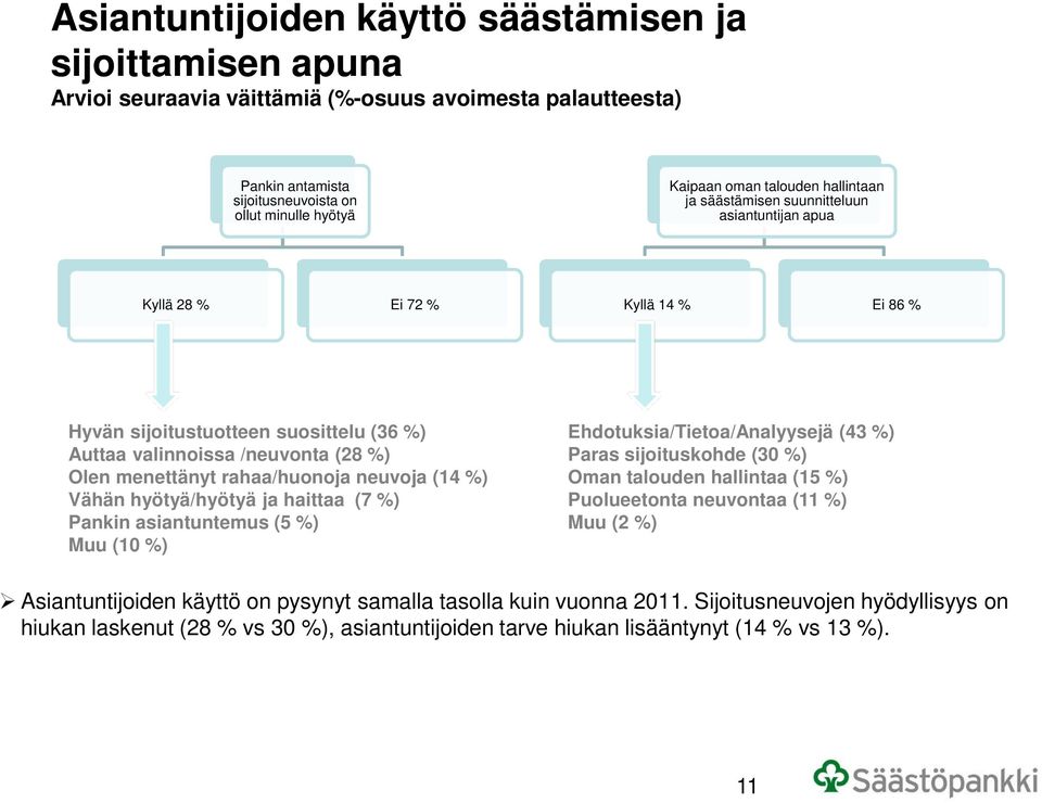 rahaa/huonoja neuvoja (14 %) Vähän hyötyä/hyötyä ja haittaa (7 %) Pankin asiantuntemus (5 %) Muu (10 %) Ehdotuksia/Tietoa/Analyysejä (43 %) Paras sijoituskohde (30 %) Oman talouden hallintaa (15 %)