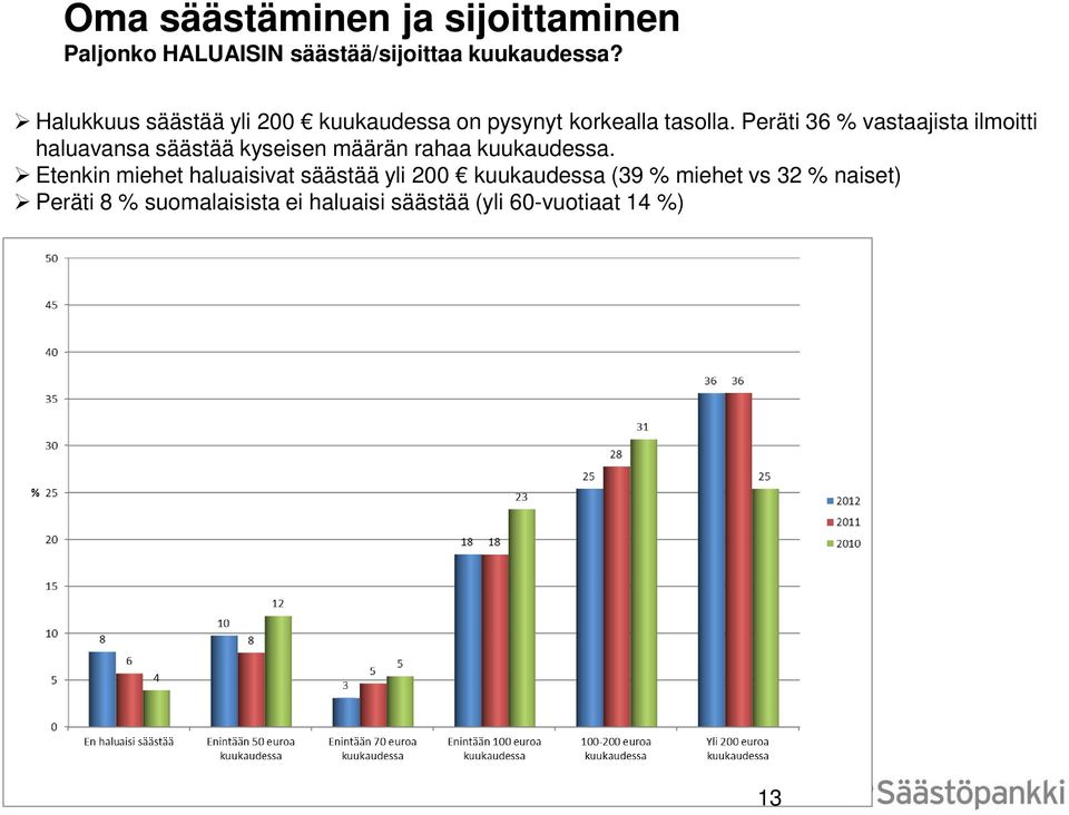 Peräti 36 % vastaajista ilmoitti haluavansa säästää kyseisen määrän rahaa kuukaudessa.