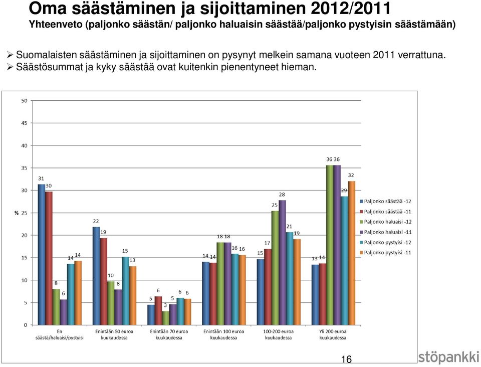 säästäminen ja sijoittaminen on pysynyt melkein samana vuoteen 2011