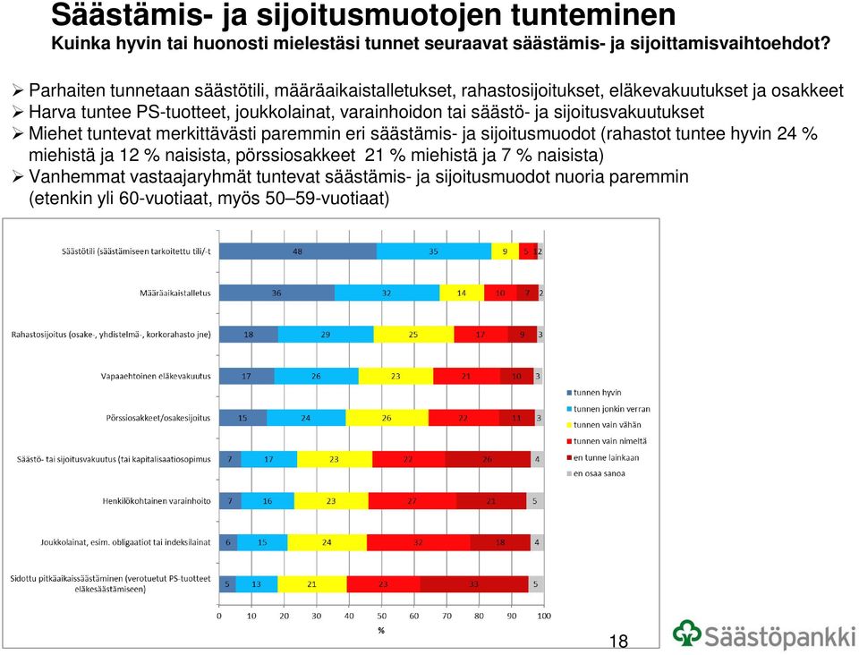 varainhoidon tai säästö- ja sijoitusvakuutukset Miehet tuntevat merkittävästi paremmin eri säästämis- ja sijoitusmuodot (rahastot tuntee hyvin 24 % miehistä