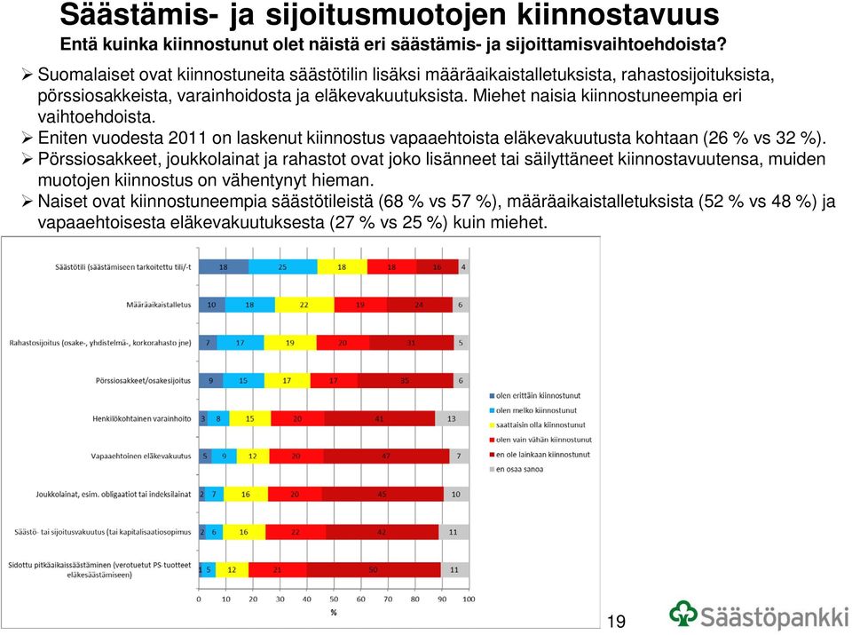 Miehet naisia kiinnostuneempia eri vaihtoehdoista. Eniten vuodesta 2011 on laskenut kiinnostus vapaaehtoista eläkevakuutusta kohtaan (26 % vs 32 %).