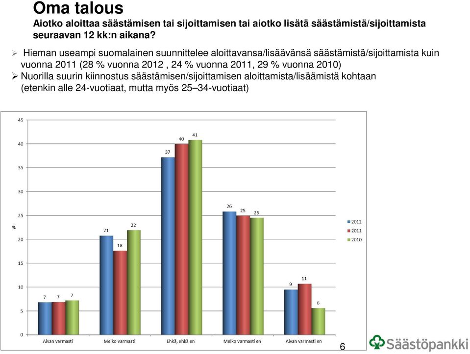 Hieman useampi suomalainen suunnittelee aloittavansa/lisäävänsä säästämistä/sijoittamista kuin vuonna 2011