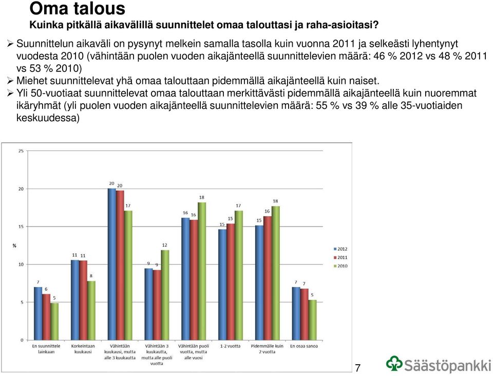 aikajänteellä suunnittelevien määrä: 46 % 2012 vs 48 % 2011 vs 53 % 2010) Miehet suunnittelevat yhä omaa talouttaan pidemmällä aikajänteellä kuin