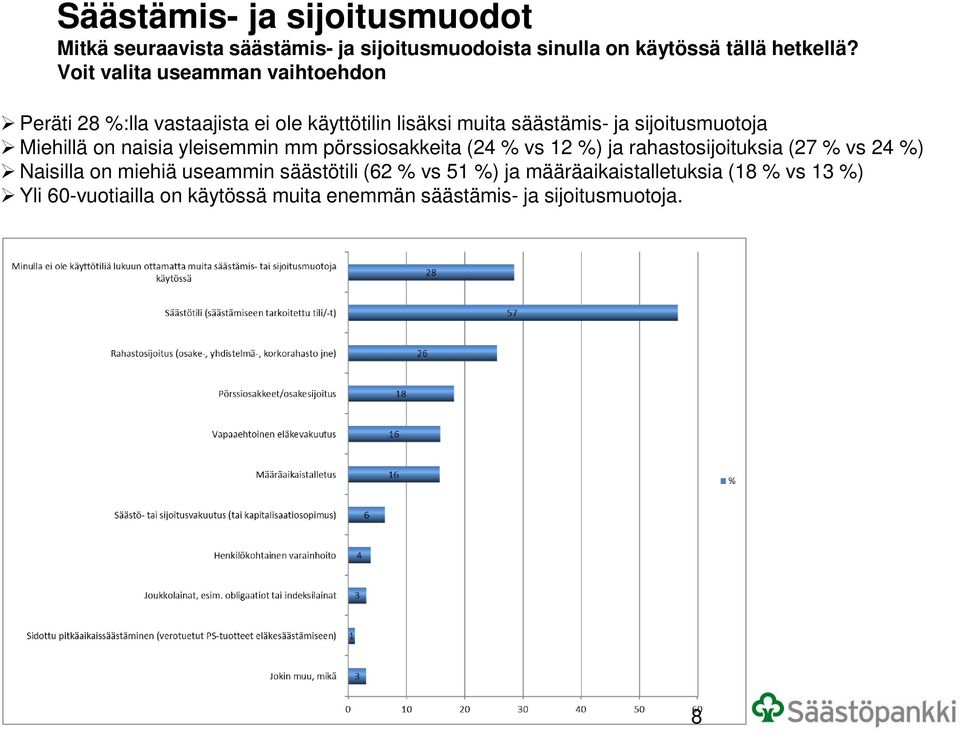 Miehillä on naisia yleisemmin mm pörssiosakkeita (24 % vs 12 %) ja rahastosijoituksia (27 % vs 24 %) Naisilla on miehiä