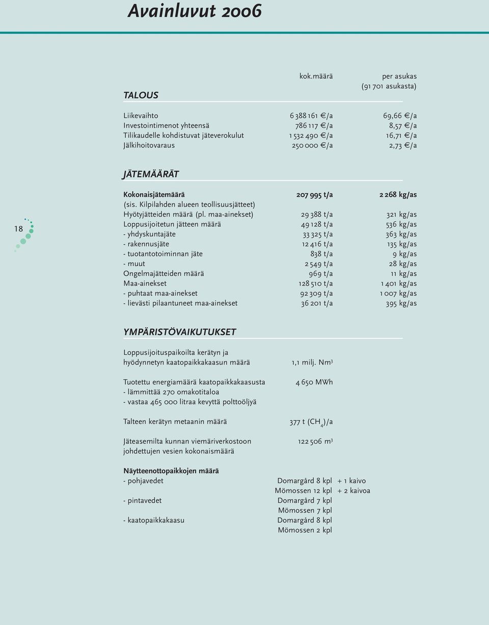 /a 2,73 /a JÄTEMÄÄRÄT 18 Kokonaisjätemäärä 207 995 t/a 2 268 kg/as (sis. Kilpilahden alueen teollisuusjätteet) Hyötyjätteiden määrä (pl.