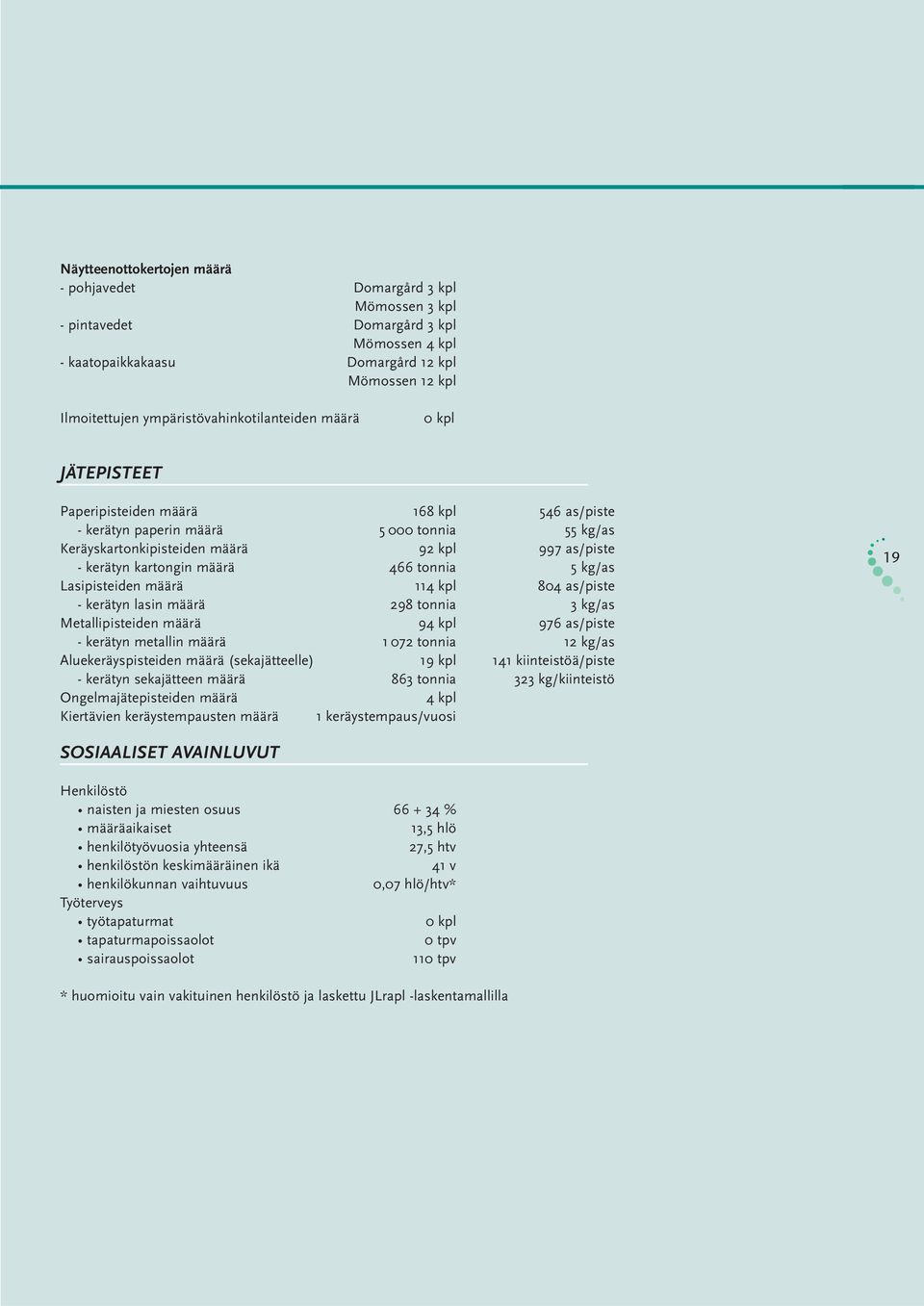 kerätyn kartongin määrä 466 tonnia 5 kg/as Lasipisteiden määrä 114 kpl 804 as/piste - kerätyn lasin määrä 298 tonnia 3 kg/as Metallipisteiden määrä 94 kpl 976 as/piste - kerätyn metallin määrä 1 072