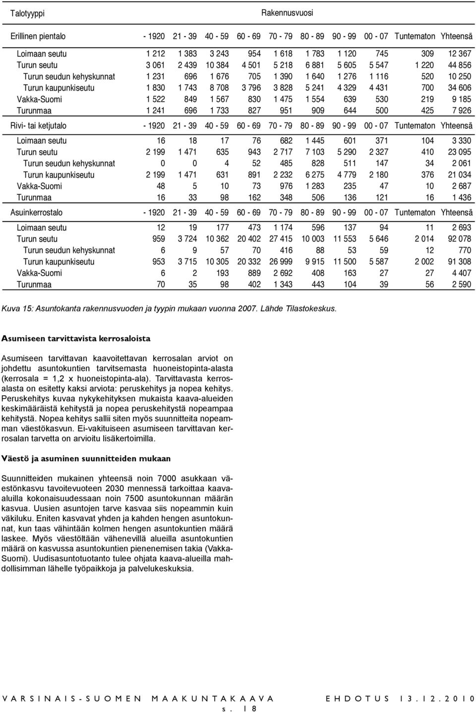 431 700 34 606 Vakka-Suomi 1 522 849 1 567 830 1 475 1 554 639 530 219 9 185 Turunmaa 1 241 696 1 733 827 951 909 644 500 425 7 926 Rivi- tai ketjutalo - 1920 21-39 40-59 60-69 70-79 80-89 90-99