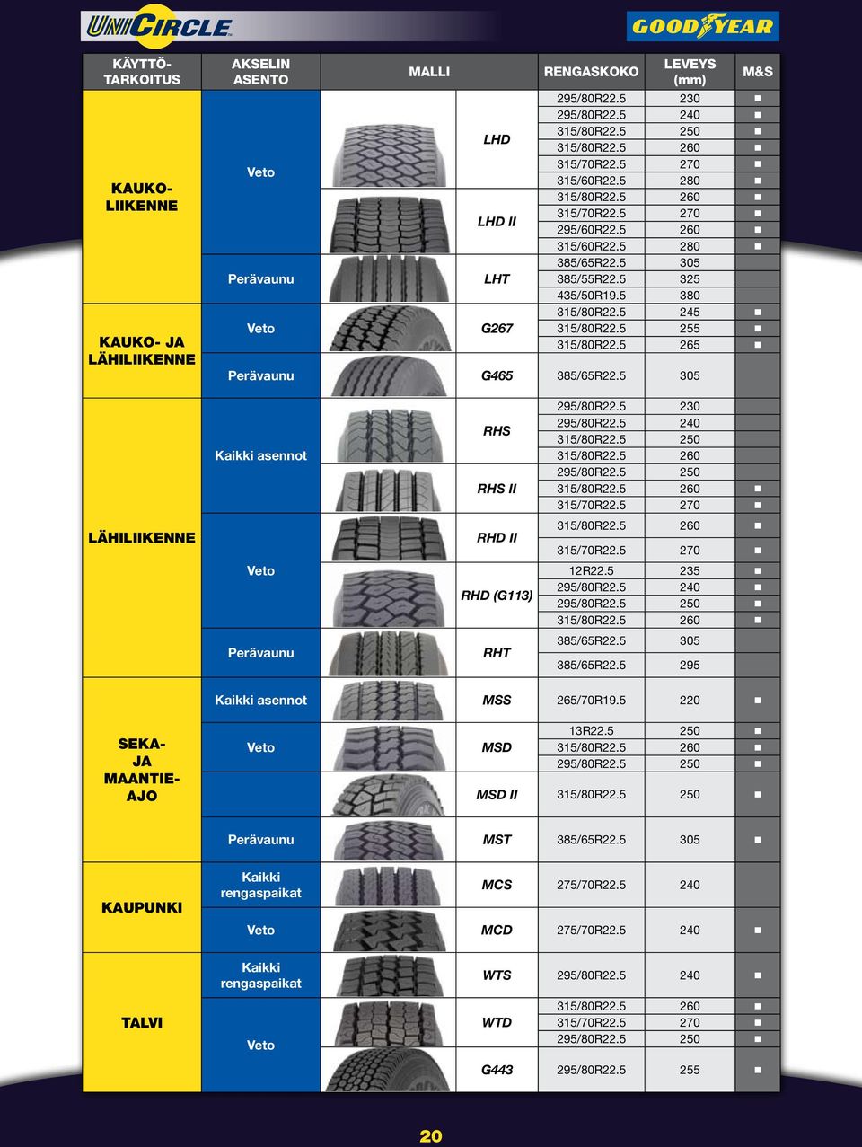 5 305 asennot RHS RHS II 230 240 315/80R22.5 250 315/80R22.5 260 250 315/80R22.5 260 315/70R22.5 270 Lähiliikenne RHD II RHD (G113) 315/80R22.5 260 315/70R22.5 270 12R22.5 235 240 250 315/80R22.