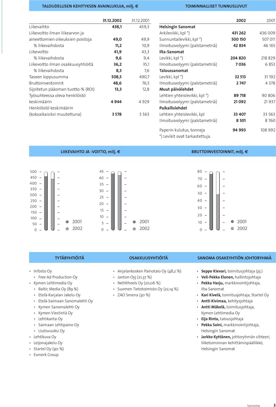 2001 Liikevaihto 438,1 459,3 Liikevoitto ilman liikearvon ja aineettomien oikeuksien poistoja 49,0 49,9 % liikevaihdosta 11,2 10,9 Liikevoitto 41,9 43,3 % liikevaihdosta 9,6 9,4 Liikevoitto ilman