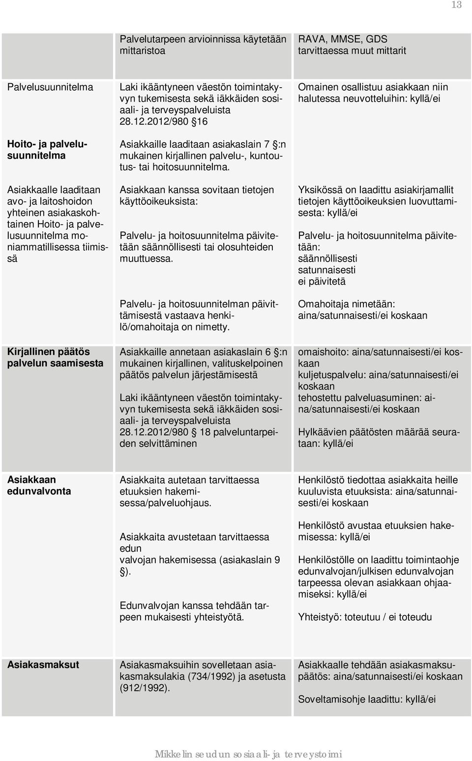 terveyspalveluista 28.12.2012/980 16 Asiakkaille laaditaan asiakaslain 7 :n mukainen kirjallinen palvelu-, kuntoutus- tai hoitosuunnitelma.