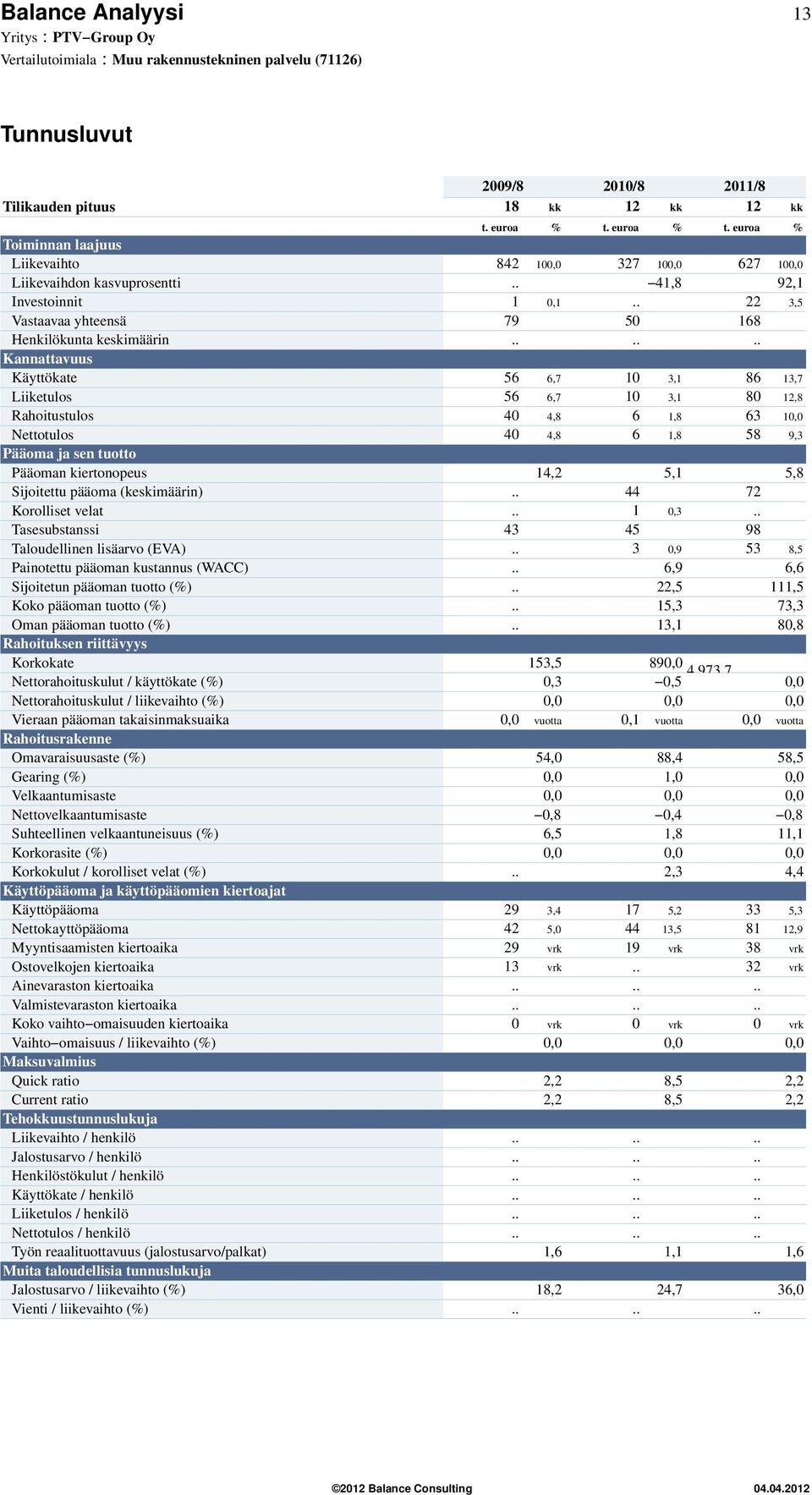 ..... Kannattavuus Käyttökate 56 6,7 1 3,1 86 13,7 Liiketulos 56 6,7 1 3,1 8 12,8 Rahoitustulos 4 4,8 6 1,8 63 1, Nettotulos 4 4,8 6 1,8 58 9,3 Pääoma ja sen tuotto Pääoman kiertonopeus 14,2 5,1 5,8