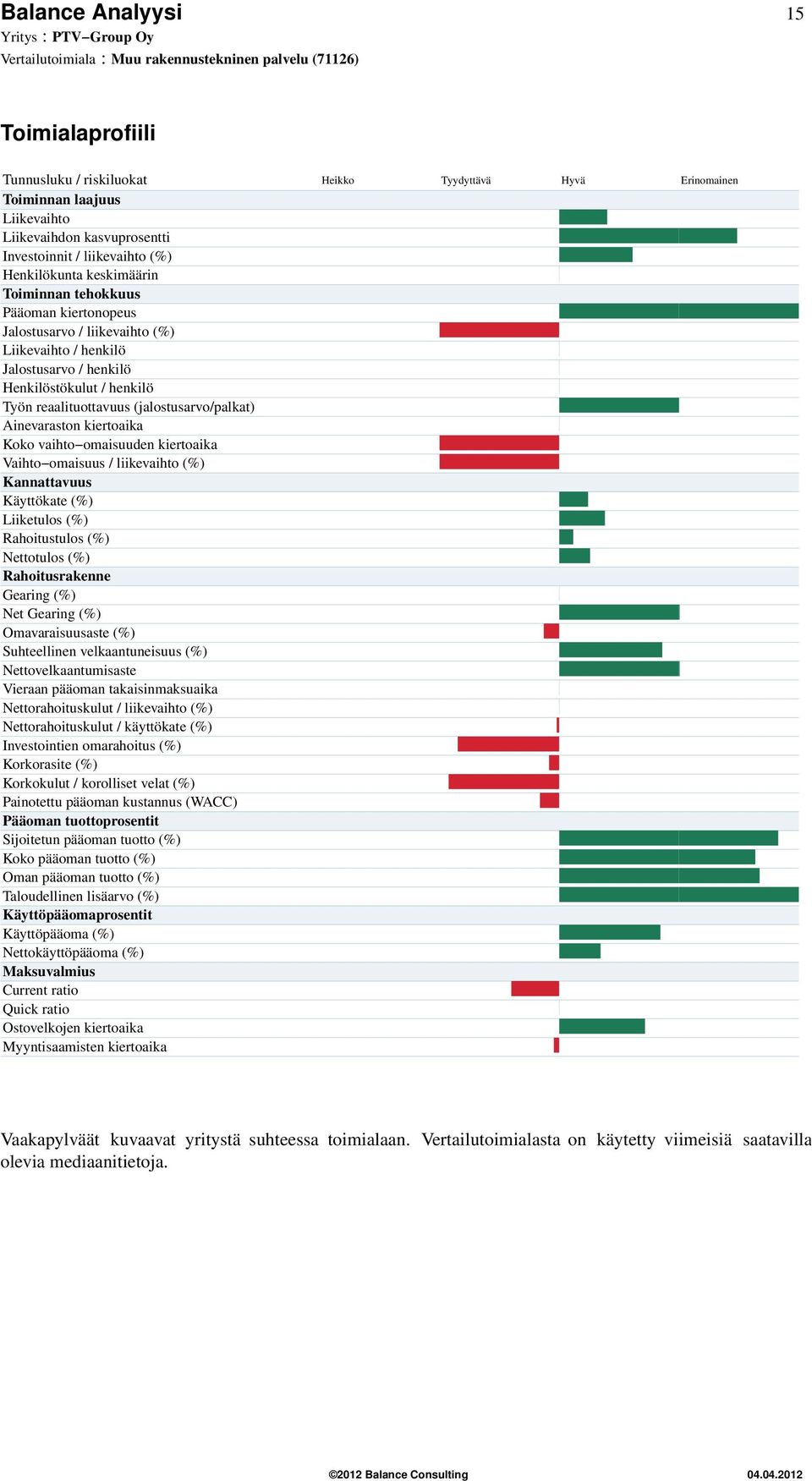 Ainevaraston kiertoaika Koko vaihto omaisuuden kiertoaika Vaihto omaisuus / liikevaihto (%) Kannattavuus Käyttökate (%) Liiketulos (%) Rahoitustulos (%) Nettotulos (%) Rahoitusrakenne Gearing (%) Net