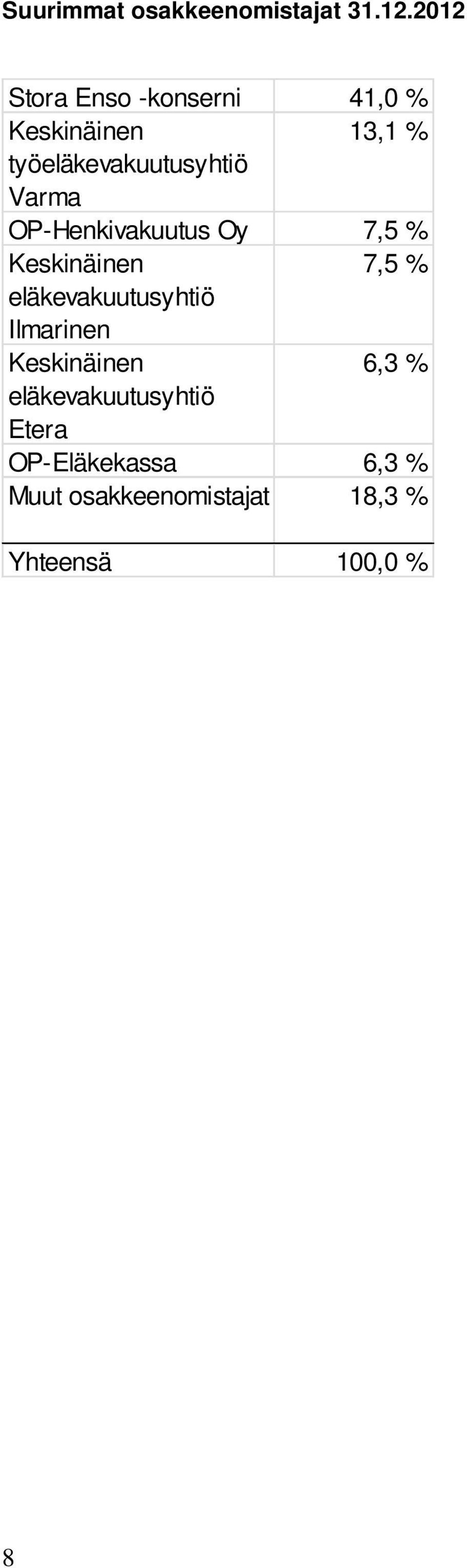 Varma OP-Henkivakuutus Oy 7,5 % Keskinäinen 7,5 % eläkevakuutusyhtiö