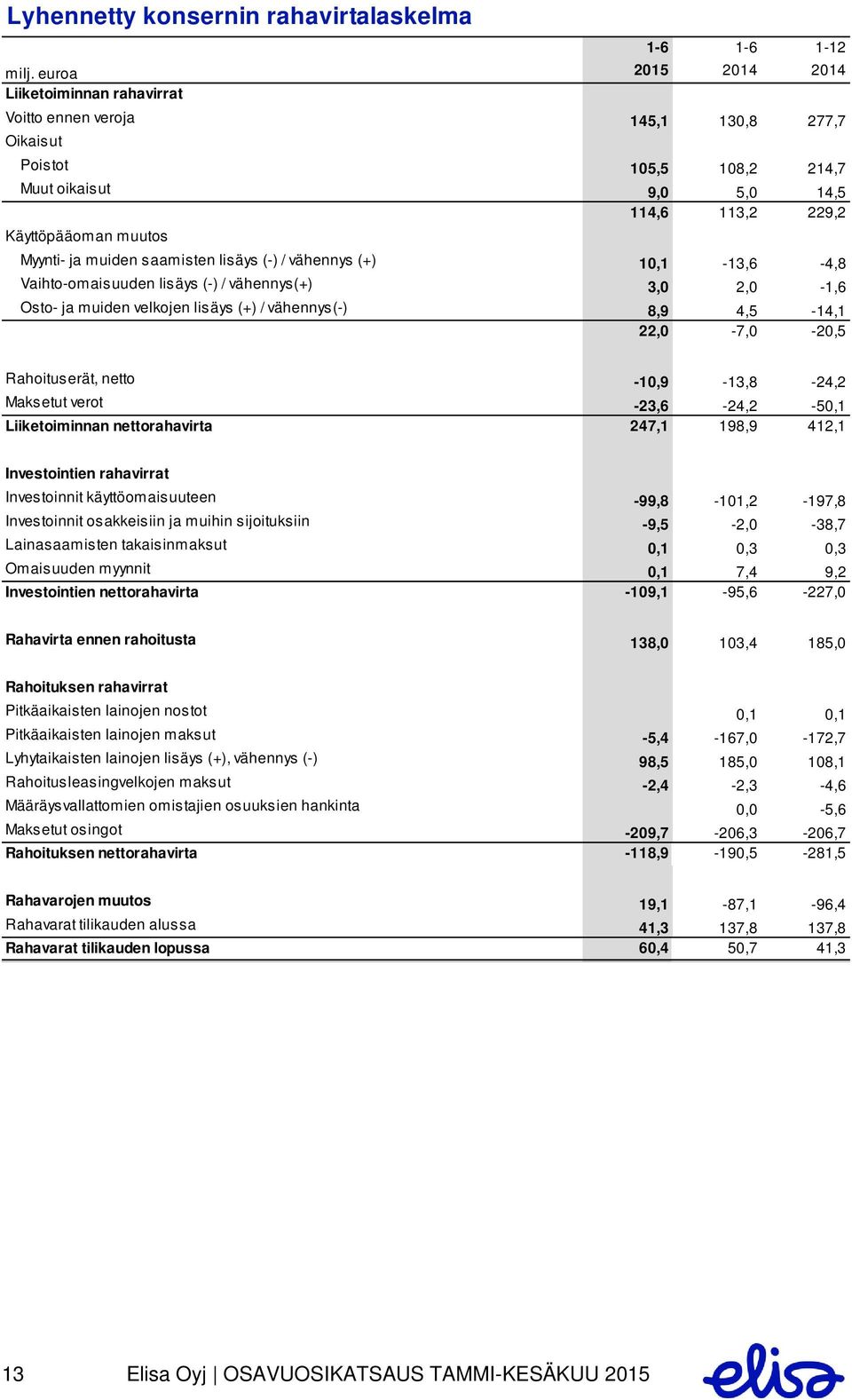 muiden saamisten lisäys (-) / vähennys (+) 10,1-13,6-4,8 Vaihto-omaisuuden lisäys (-) / vähennys(+) 3,0 2,0-1,6 Osto- ja muiden velkojen lisäys (+) / vähennys(-) 8,9 4,5-14,1 22,0-7,0-20,5