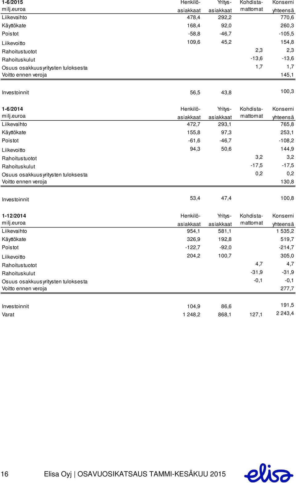 -13,6-13,6 Osuus osakkuusyritysten tuloksesta 1,7 1,7 Voitto ennen veroja 145,1 Investoinnit 56,5 43,8 100,3 1-6/2014 Henkilö- Yritys - Kohdista- Konserni milj.